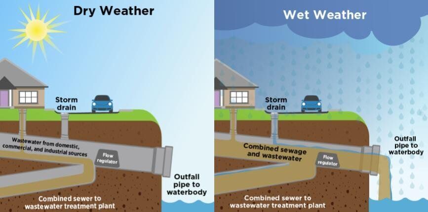 EPA combined sewer overflow graphic